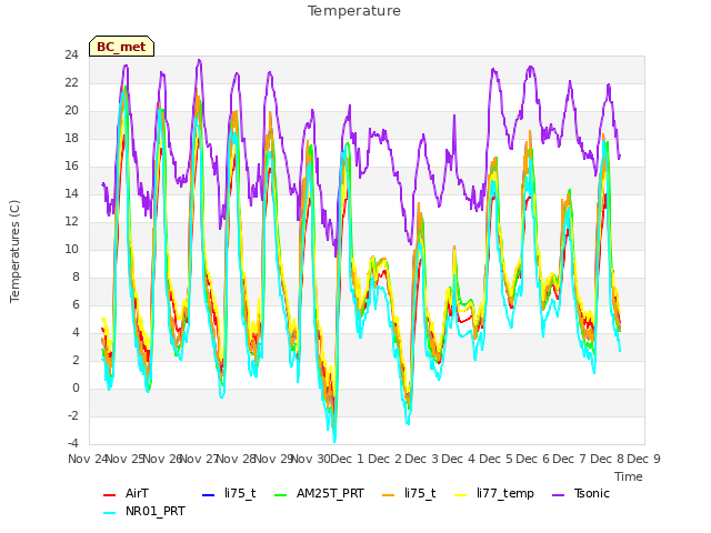 plot of Temperature