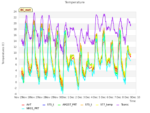 plot of Temperature