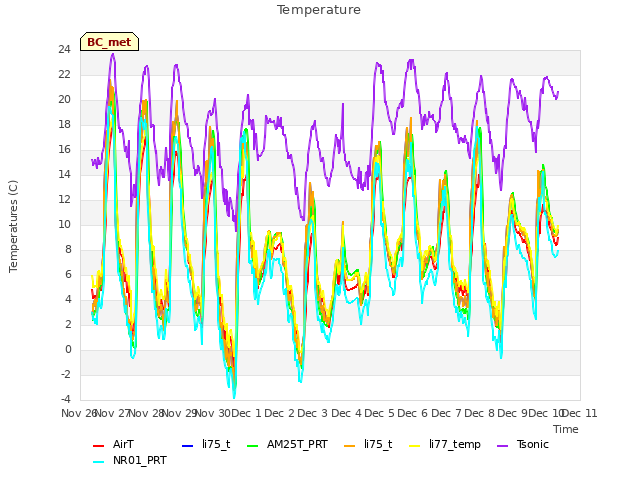 plot of Temperature