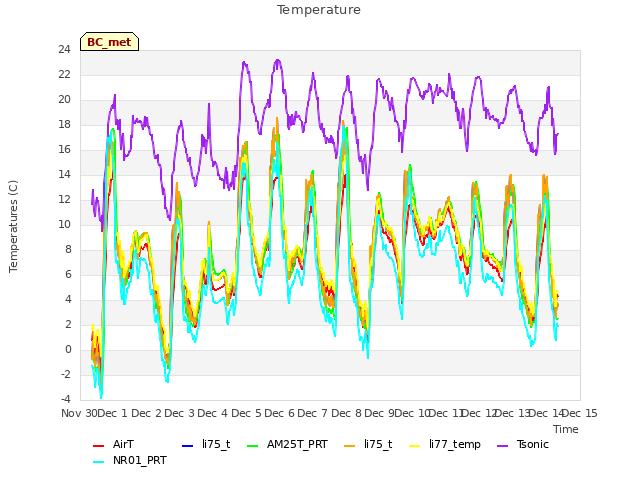 plot of Temperature