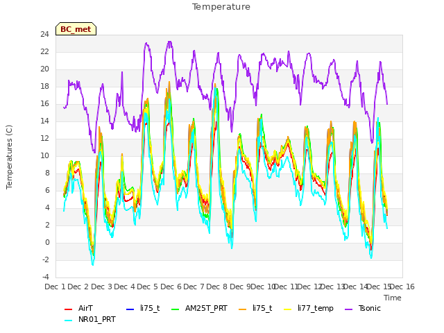 plot of Temperature