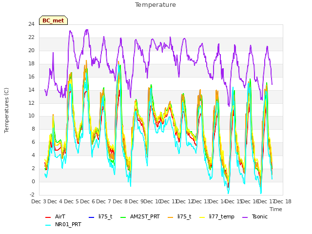 plot of Temperature