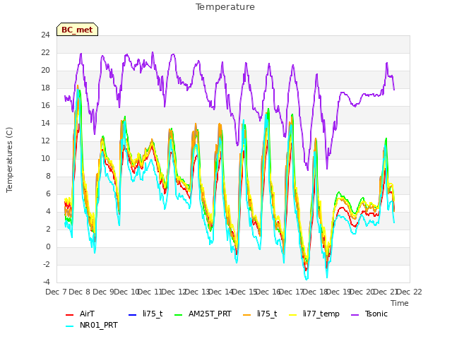 plot of Temperature