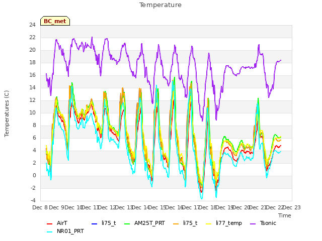 plot of Temperature