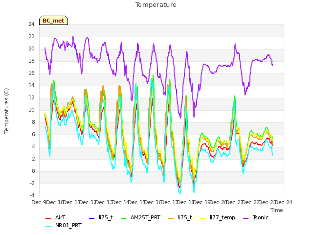 plot of Temperature