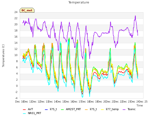 plot of Temperature