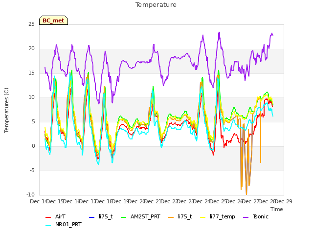 plot of Temperature