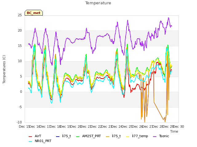 plot of Temperature