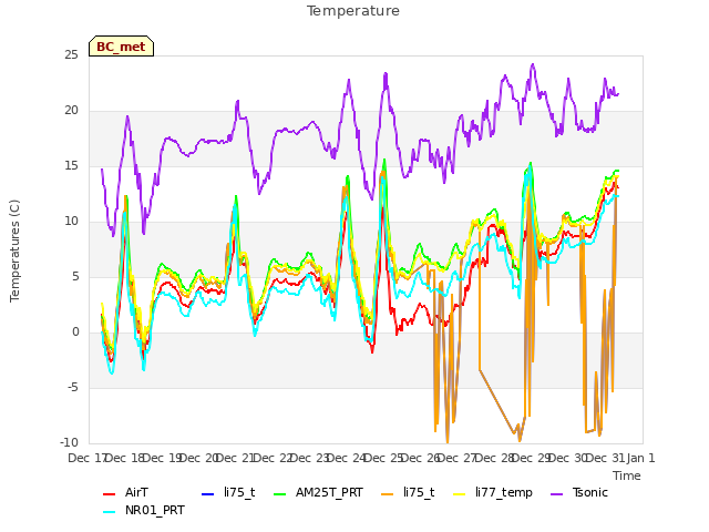 plot of Temperature