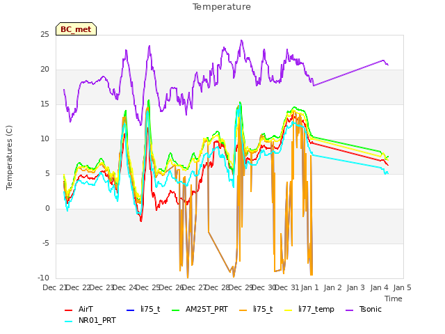 plot of Temperature