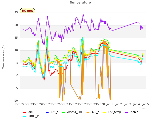 plot of Temperature