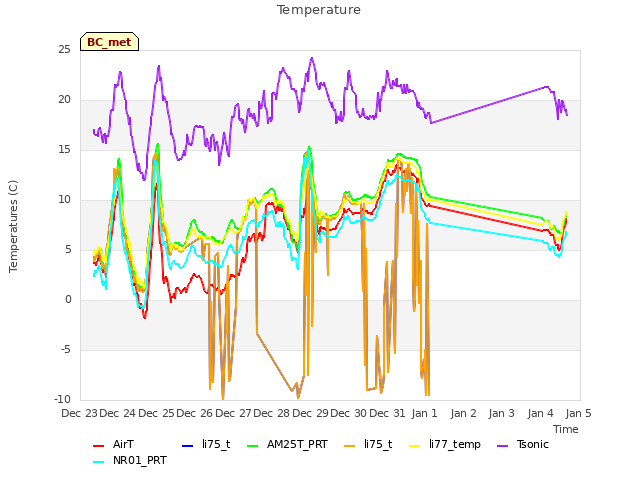 plot of Temperature