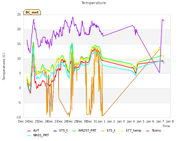 plot of Temperature