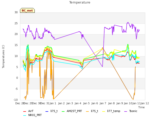 plot of Temperature