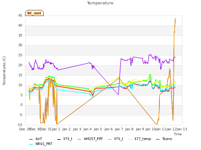 plot of Temperature