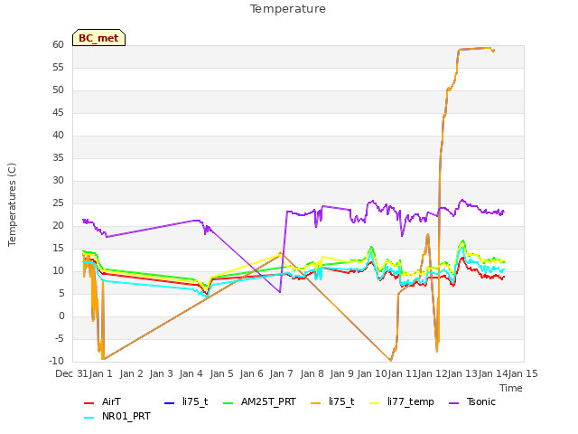 plot of Temperature