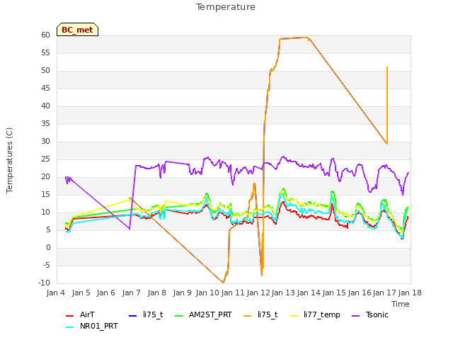 plot of Temperature