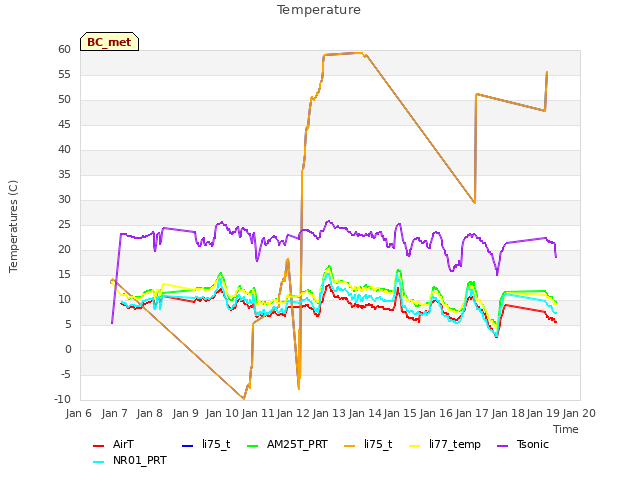 plot of Temperature