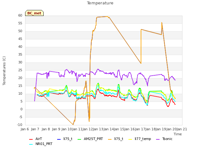 plot of Temperature