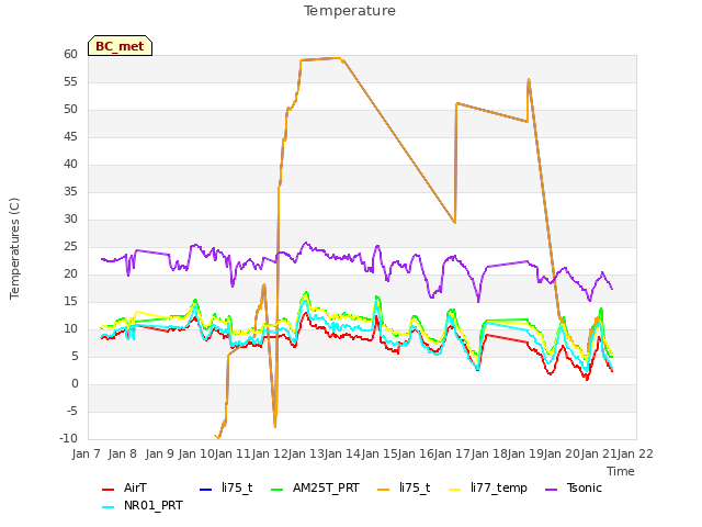 plot of Temperature