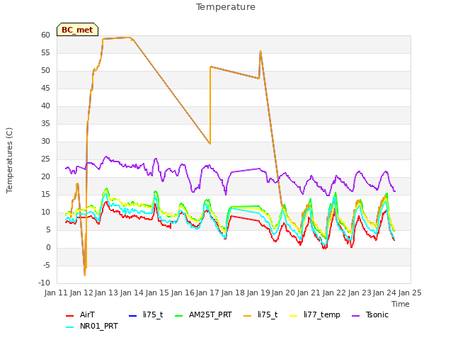 plot of Temperature