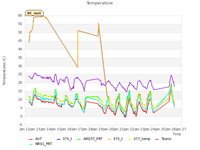 plot of Temperature