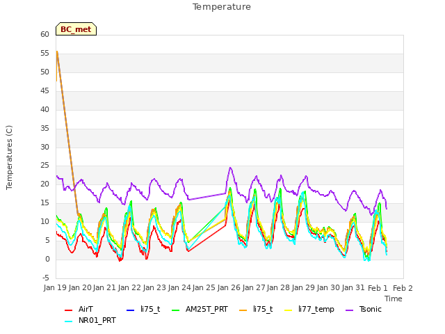 plot of Temperature