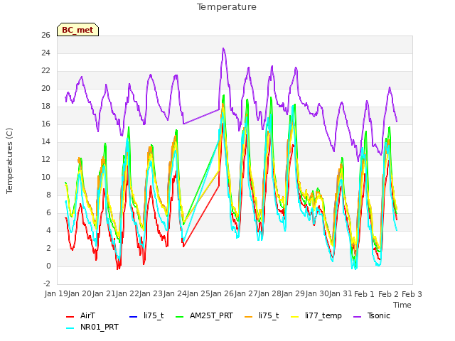 plot of Temperature