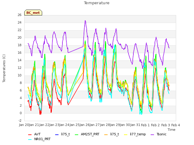 plot of Temperature