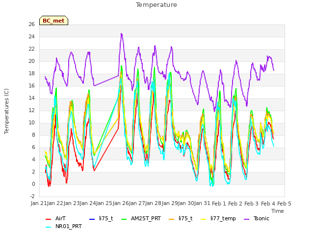 plot of Temperature