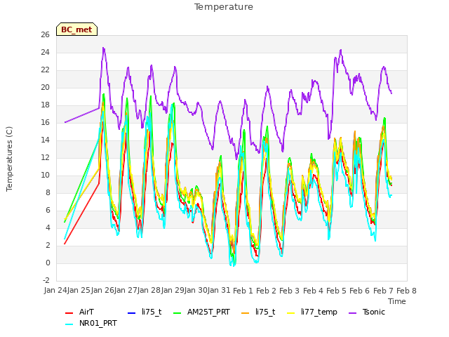 plot of Temperature