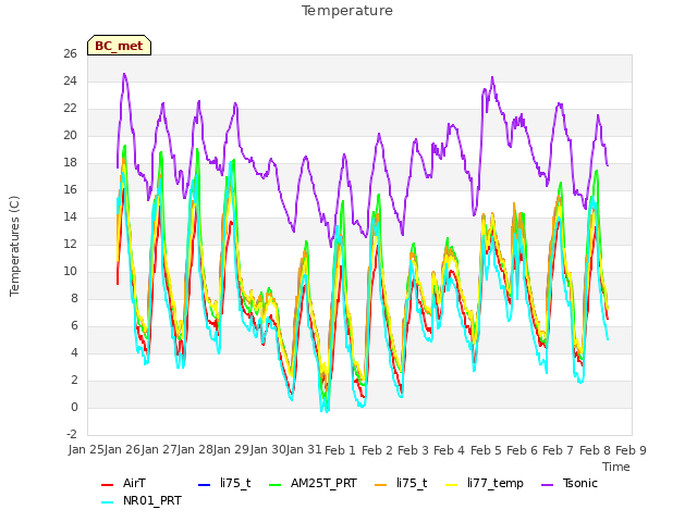 plot of Temperature