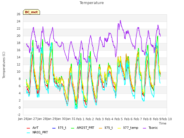 plot of Temperature