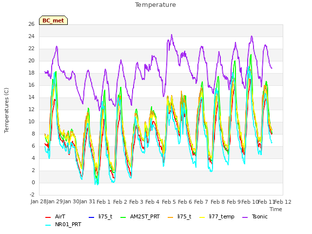 plot of Temperature