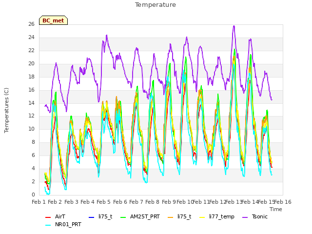 plot of Temperature