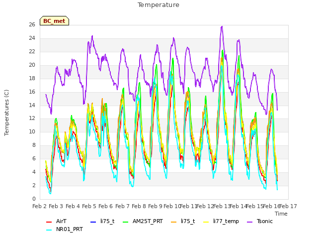 plot of Temperature