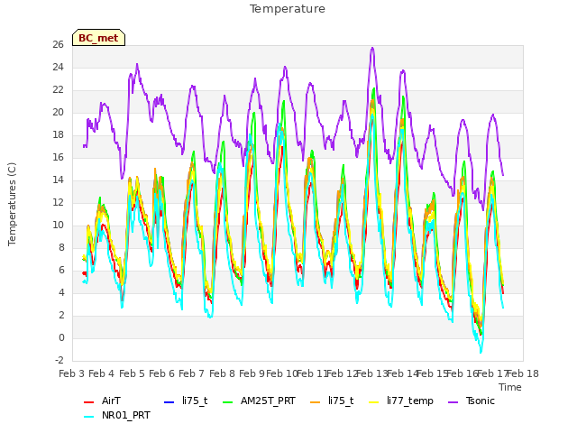 plot of Temperature