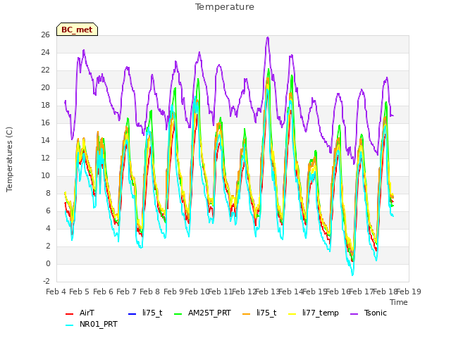 plot of Temperature