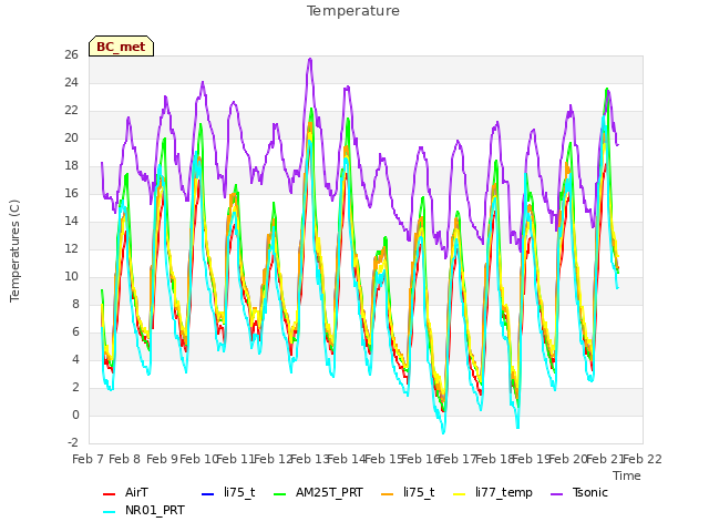 plot of Temperature