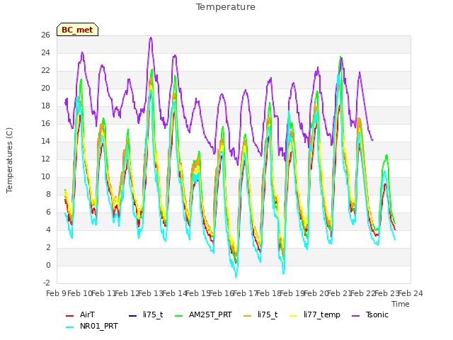 plot of Temperature