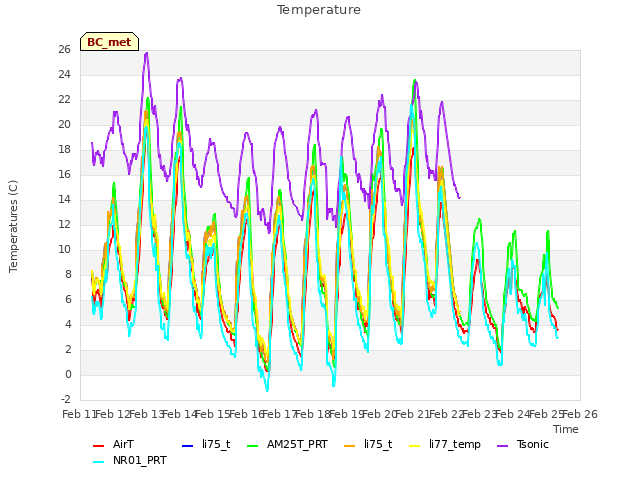 plot of Temperature