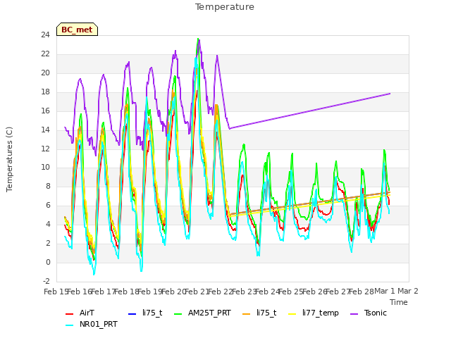 plot of Temperature