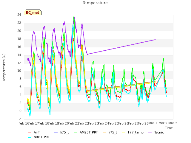 plot of Temperature