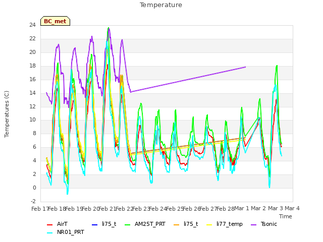 plot of Temperature