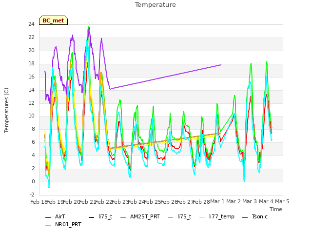 plot of Temperature