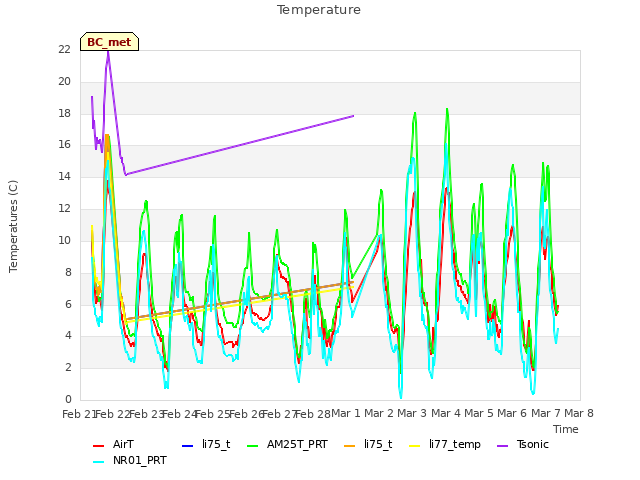 plot of Temperature