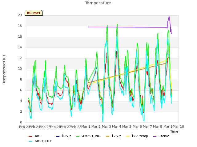 plot of Temperature