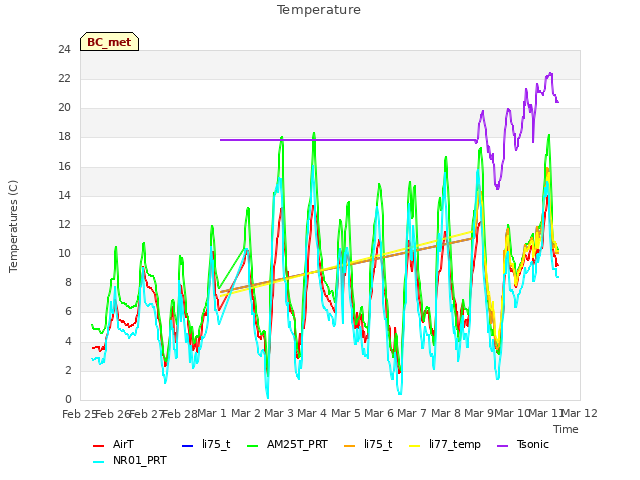 plot of Temperature