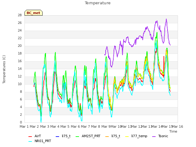 plot of Temperature