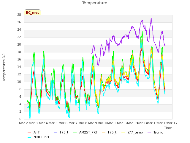 plot of Temperature